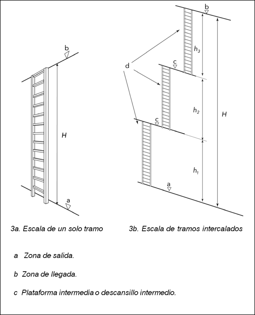 dibujo de escalas de un tramo y de varios tramos 