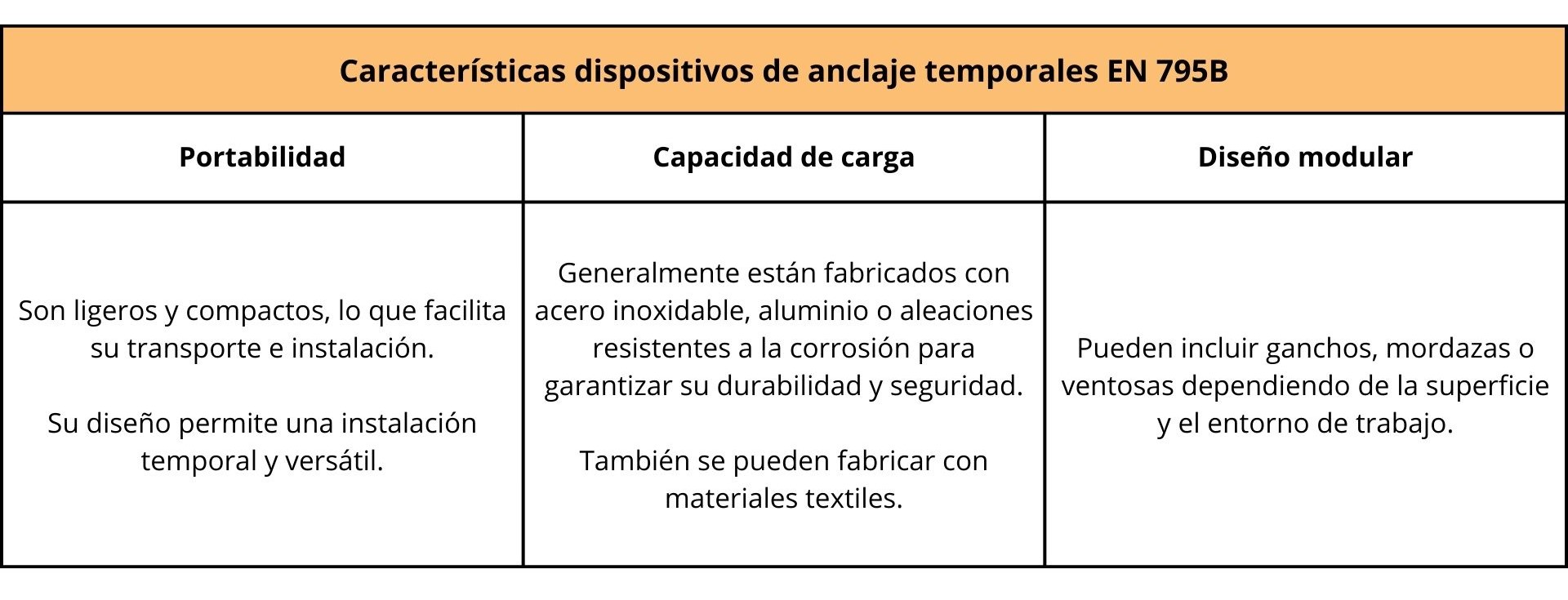 tabla con las características de los dispositivos de anclaje temporales en 795b