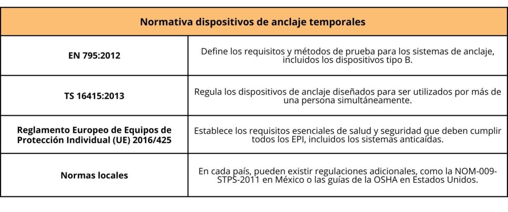 tabla de la normativa dispositivos de anclaje temporales 