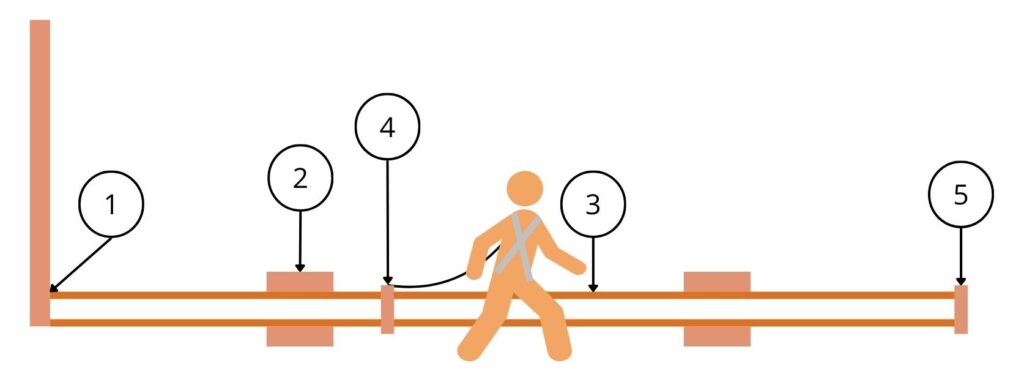 esquema linea de vida rigida