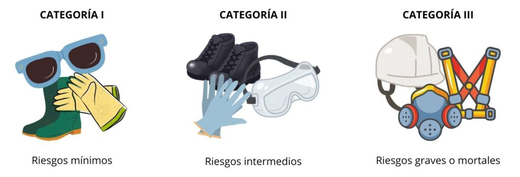 Esquema de categorías de EPIS con imagenes de diferentes EPIS como casco, botas, guantes y la categoría a la que pertenecerían