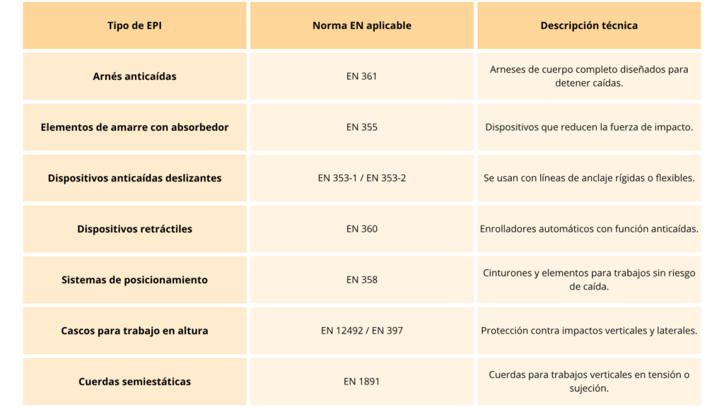 Tabla con tipos de epis y las normas técnicas aplicables a cada uno
