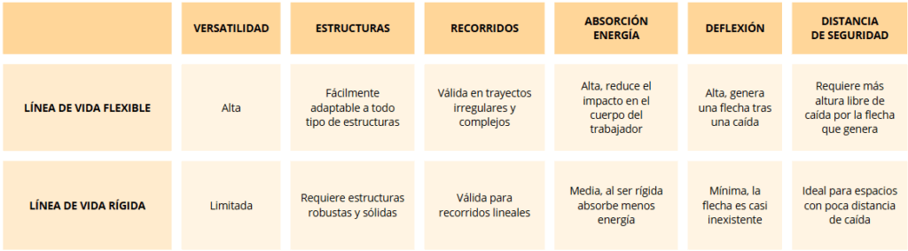 Comparativa entre línea de vida flexible y rígida
